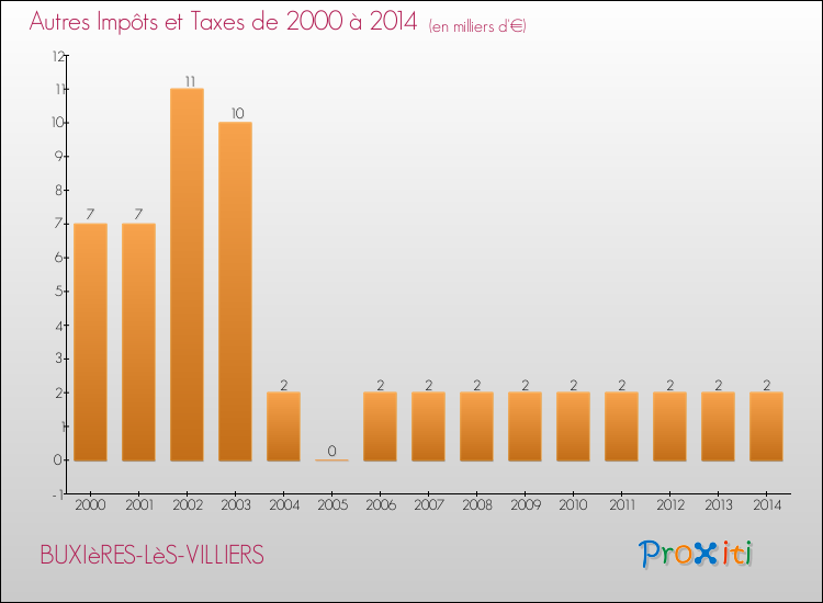 Evolution du montant des autres Impôts et Taxes pour BUXIèRES-LèS-VILLIERS de 2000 à 2014