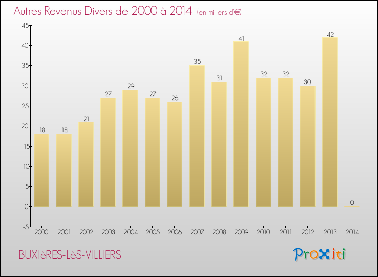 Evolution du montant des autres Revenus Divers pour BUXIèRES-LèS-VILLIERS de 2000 à 2014