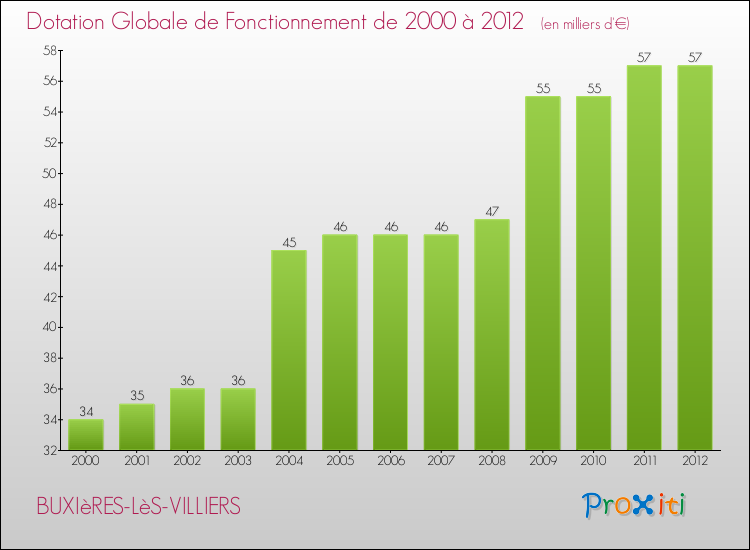 Evolution du montant de la Dotation Globale de Fonctionnement pour la commune de BUXIèRES-LèS-VILLIERS de 2000 à 2012 Evolution du montant de la Dotation Globale de Fonctionnement pour BUXIèRES-LèS-VILLIERS de 2000 à 2012