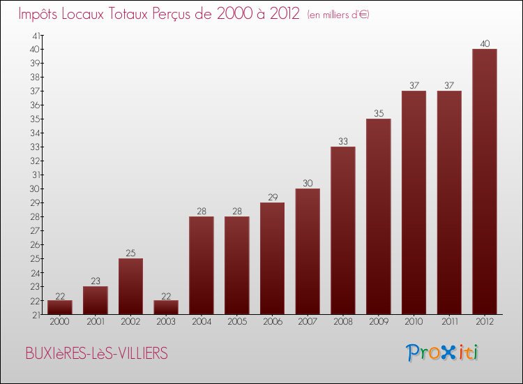 Evolution des Impôts Locaux pour la commune de BUXIèRES-LèS-VILLIERS de 2000 à 2012 Evolution des Impôts Locaux pour BUXIèRES-LèS-VILLIERS de 2000 à 2012