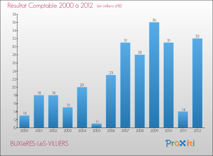 Evolution du résultat comptable pour la commune de BUXIèRES-LèS-VILLIERS de 2000 à 2012 Evolution du résultat comptable pour BUXIèRES-LèS-VILLIERS de 2000 à 2012