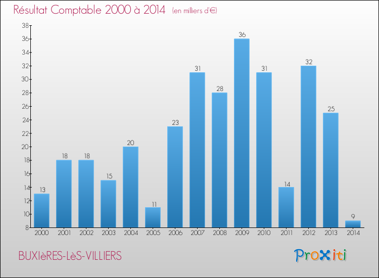 Evolution du résultat comptable pour la commune de BUXIèRES-LèS-VILLIERS de 2000 à 2014 Evolution du résultat comptable pour BUXIèRES-LèS-VILLIERS de 2000 à 2014
