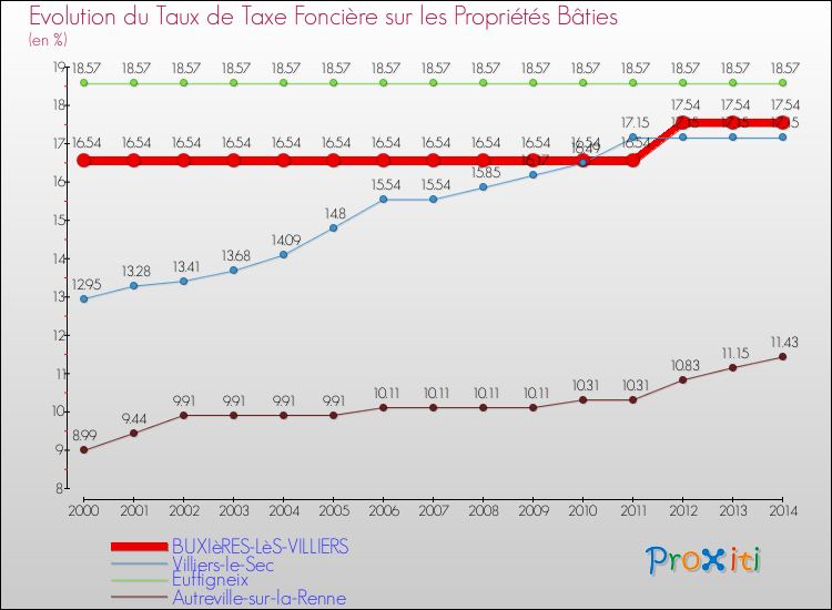 Comparaison des taux de taxe foncière sur le bati pour BUXIèRES-LèS-VILLIERS et les communes voisines de 2000 à 2014