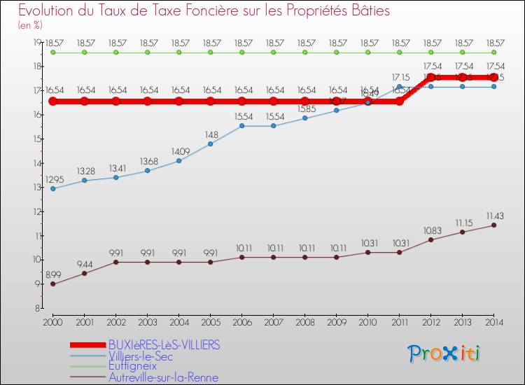 Evolution du taux de la taxe foncière sur le bati pour BUXIèRES-LèS-VILLIERS et les communes proches de 2000 à 2014 Comparaison des taux de taxe foncière sur le bati pour BUXIèRES-LèS-VILLIERS et les communes voisines de 2000 à 2014
