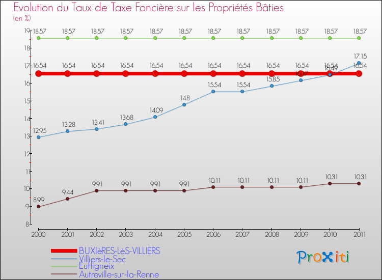 Evolution du taux de la taxe foncière sur le bati pour BUXIèRES-LèS-VILLIERS et les communes proches Comparaison des taux de taxe foncière sur le bati pour BUXIèRES-LèS-VILLIERS et les communes voisines