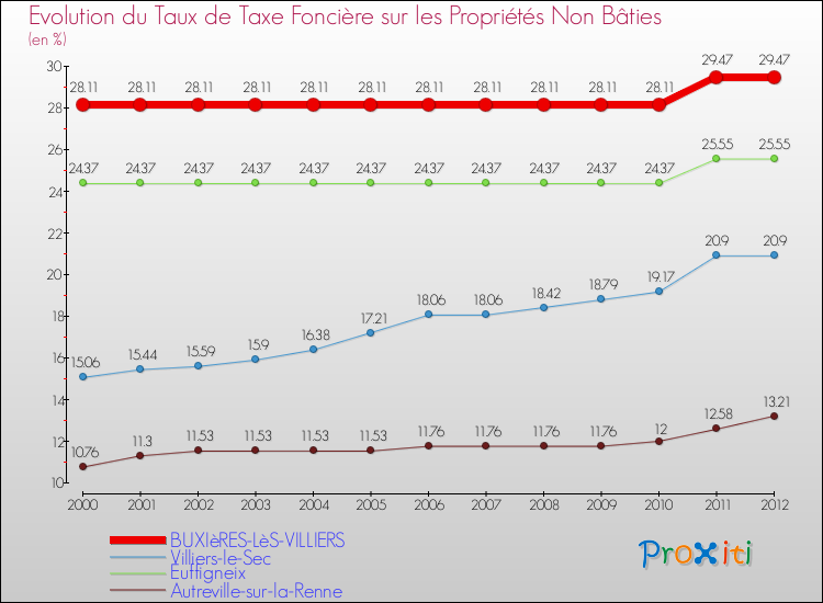 Evolution du taux de la taxe foncière sur les immeubles et terrains non batis pour BUXIèRES-LèS-VILLIERS et les communes proches de 2000 à 2012 Comparaison des taux de la taxe foncière sur les immeubles et terrains non batis pour BUXIèRES-LèS-VILLIERS et les communes voisines de 2000 à 2012