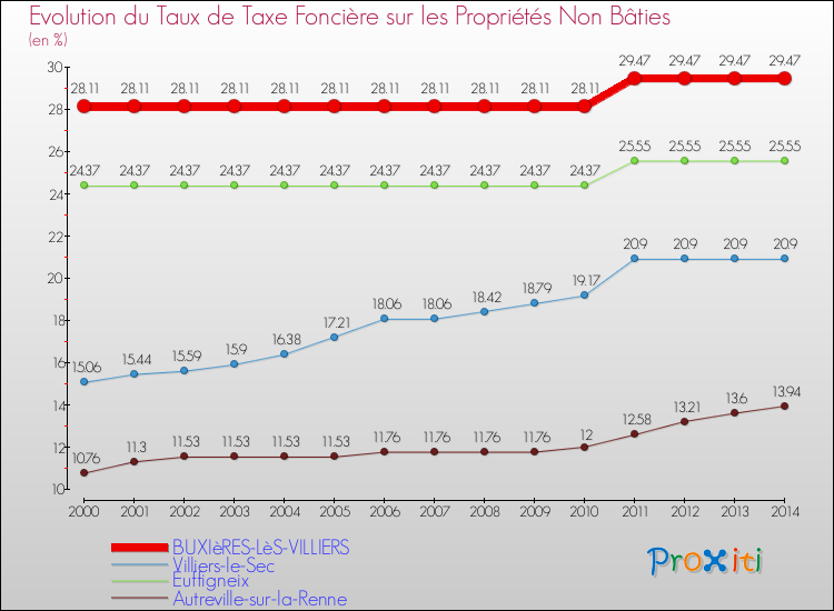 Comparaison des taux de la taxe foncière sur les immeubles et terrains non batis pour BUXIèRES-LèS-VILLIERS et les communes voisines de 2000 à 2014