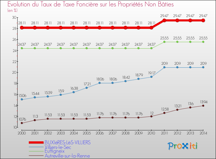 Evolution du taux de la taxe foncière sur les immeubles et terrains non batis pour BUXIèRES-LèS-VILLIERS et les communes proches de 2000 à 2014 Comparaison des taux de la taxe foncière sur les immeubles et terrains non batis pour BUXIèRES-LèS-VILLIERS et les communes voisines de 2000 à 2014