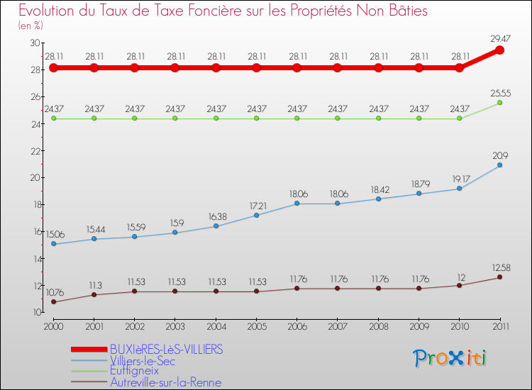 Evolution du taux de la taxe foncière sur les immeubles et terrains non batis pour BUXIèRES-LèS-VILLIERS et les communes proches Comparaison des taux de la taxe foncière sur les immeubles et terrains non batis pour BUXIèRES-LèS-VILLIERS et les communes voisines
