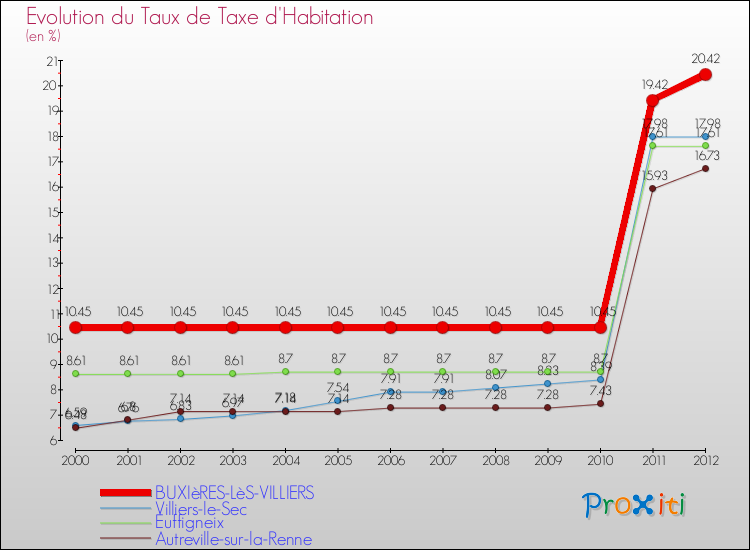 Evolution du taux de la taxe d'habitation pour BUXIèRES-LèS-VILLIERS et les communes proches Comparaison des taux de la taxe d'habitation pour BUXIèRES-LèS-VILLIERS et les communes voisines