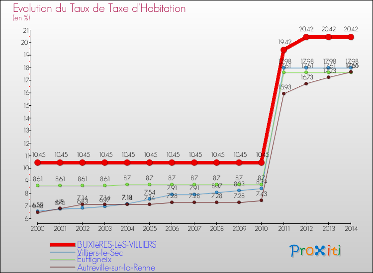 Comparaison des taux de la taxe d'habitation pour BUXIèRES-LèS-VILLIERS et les communes voisines de 2000 à 2014
