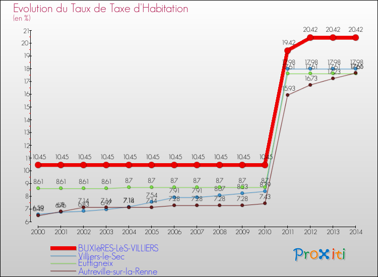 Evolution du taux de la taxe d'habitation pour BUXIèRES-LèS-VILLIERS et les communes proches de 2000 à 2014 Comparaison des taux de la taxe d'habitation pour BUXIèRES-LèS-VILLIERS et les communes voisines de 2000 à 2014