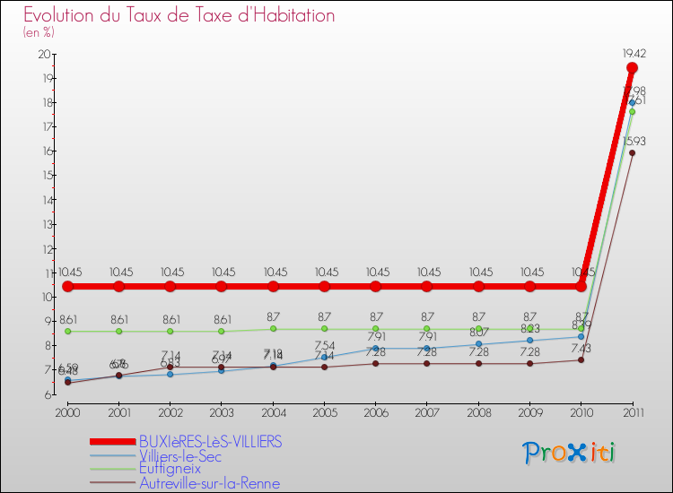 Evolution du taux de la taxe d'habitation pour BUXIèRES-LèS-VILLIERS et les communes proches Comparaison des taux de la taxe d'habitation pour BUXIèRES-LèS-VILLIERS et les communes voisines