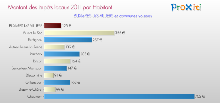 Montant des impôts locaux par Habitant pour BUXIèRES-LèS-VILLIERS et les communes proches Comparaison des impôts locaux par habitant pour BUXIèRES-LèS-VILLIERS et les communes voisines