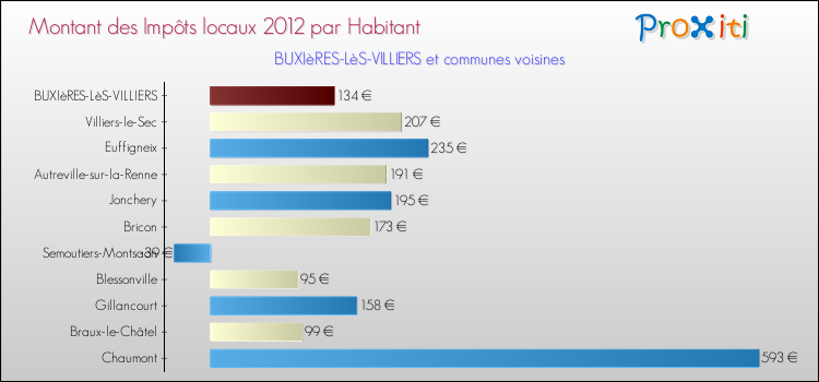 Montant des impôts locaux par Habitant pour BUXIèRES-LèS-VILLIERS et les communes proches Comparaison des impôts locaux par habitant pour BUXIèRES-LèS-VILLIERS et les communes voisines