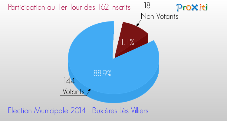 Elections Municipales 2014 - Participation au 1er Tour pour la commune de Buxières-Lès-Villiers