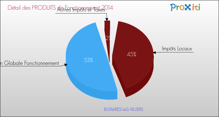 Décomposition du Budget de Fonctionnement 2014 de la commune de BUXIèRES-LèS-VILLIERS Budget de Fonctionnement 2014 pour la commune de BUXIèRES-LèS-VILLIERS