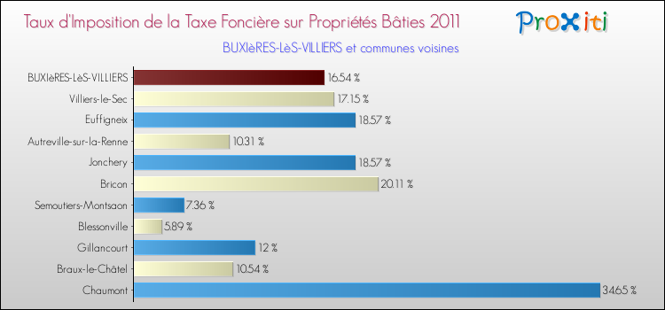 Taux d'imposition de la taxe foncière sur le bati 2011 pour BUXIèRES-LèS-VILLIERS et les communes proches Comparaison des taux d'imposition de la taxe foncière sur le bati 2011 pour BUXIèRES-LèS-VILLIERS et les communes voisines