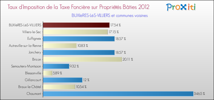 Taux d'imposition de la taxe foncière sur le bati 2012 pour BUXIèRES-LèS-VILLIERS et les communes proches Comparaison des taux d'imposition de la taxe foncière sur le bati 2012 pour BUXIèRES-LèS-VILLIERS et les communes voisines