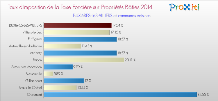 Taux d'imposition de la taxe foncière sur le bati 2014 pour BUXIèRES-LèS-VILLIERS et les communes proches Comparaison des taux d'imposition de la taxe foncière sur le bati 2014 pour BUXIèRES-LèS-VILLIERS et les communes voisines