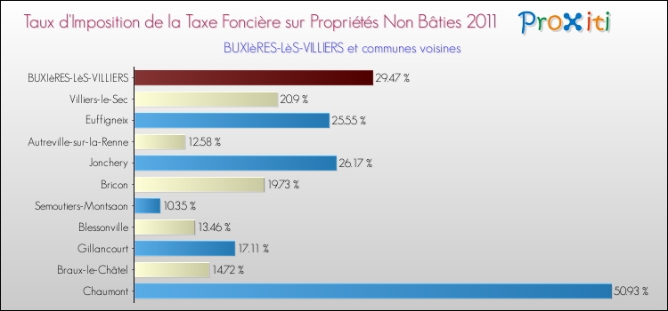 Taux d'imposition de la taxe foncière sur les immeubles et terrains non batis 2011 pour BUXIèRES-LèS-VILLIERS et les communes proches Comparaison des taux d'imposition de la taxe foncière sur les immeubles et terrains non batis 2011 pour BUXIèRES-LèS-VILLIERS et les communes voisines