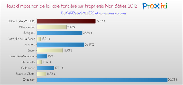 Taux d'imposition de la taxe foncière sur les immeubles et terrains non batis 2012 pour BUXIèRES-LèS-VILLIERS et les communes proches Comparaison des taux d'imposition de la taxe foncière sur les immeubles et terrains non batis 2012 pour BUXIèRES-LèS-VILLIERS et les communes voisines