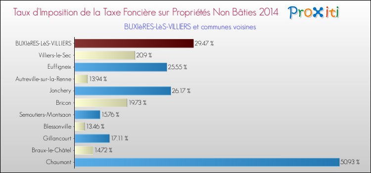 Comparaison des taux d'imposition de la taxe foncière sur les immeubles et terrains non batis 2014 pour BUXIèRES-LèS-VILLIERS et les communes voisines