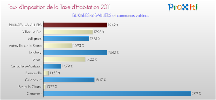 Taux d'imposition de la taxe d'habitation 2011 pour BUXIèRES-LèS-VILLIERS et les communes proches Comparaison des taux d'imposition de la taxe d'habitation 2011 pour BUXIèRES-LèS-VILLIERS et les communes voisines