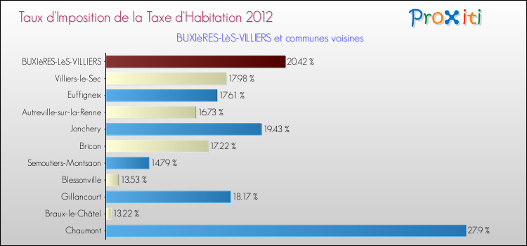 Taux d'imposition de la taxe d'habitation 2012 pour BUXIèRES-LèS-VILLIERS et les communes proches Comparaison des taux d'imposition de la taxe d'habitation 2012 pour BUXIèRES-LèS-VILLIERS et les communes voisines