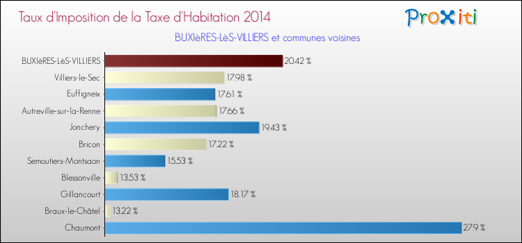 Taux d'imposition de la taxe d'habitation 2014 pour BUXIèRES-LèS-VILLIERS et les communes proches Comparaison des taux d'imposition de la taxe d'habitation 2014 pour BUXIèRES-LèS-VILLIERS et les communes voisines