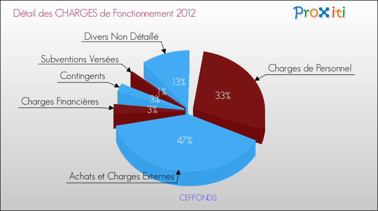 Décomposition des Charges de Fonctionnement 2012 de la commune de CEFFONDS Charges de Fonctionnement 2012 pour la commune de CEFFONDS