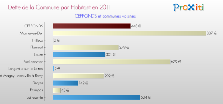 Dette par habitant de la commune en 2011 pour CEFFONDS et les communes proches Comparaison de la dette par habitant de la commune en 2011 pour CEFFONDS et les communes voisines