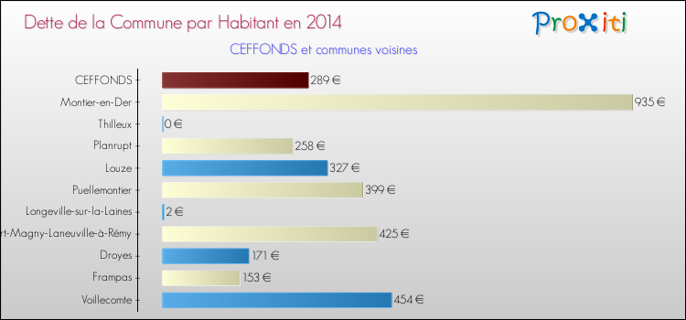 Dette par habitant de la commune en 2014 pour CEFFONDS et les communes proches Comparaison de la dette par habitant de la commune en 2014 pour CEFFONDS et les communes voisines