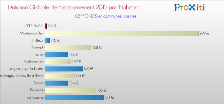 Montant des dotations globales de fonctionnement DGF par Habitant pour CEFFONDS et les communes proches Comparaison des des dotations globales de fonctionnement DGF par habitant pour CEFFONDS et les communes voisines