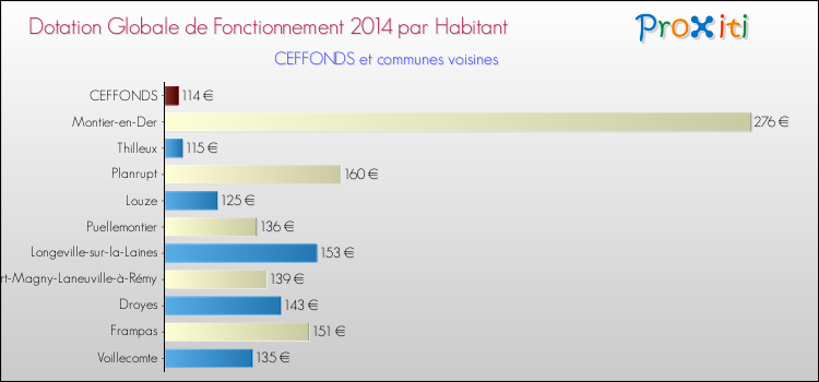 Montant des dotations globales de fonctionnement DGF par Habitant pour CEFFONDS et les communes proches en 2014. Comparaison des des dotations globales de fonctionnement DGF par habitant pour CEFFONDS et les communes voisines en 2014.
