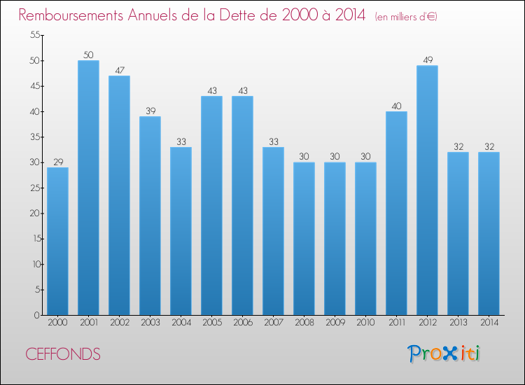 Evolution de l'annuité de la dette pour la commune de CEFFONDS de 2000 à 2014 Annuités de la dette pour CEFFONDS de 2000 à 2014