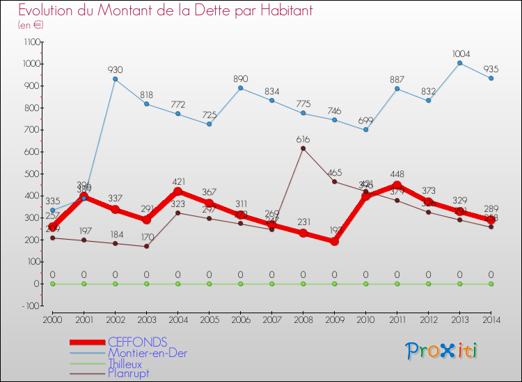 Evolution de la dette par habitant pour la commune de CEFFONDS et les communes proches de 2000 à 2014 Comparaison de la dette par habitant pour CEFFONDS et les communes voisines de 2000 à 2014
