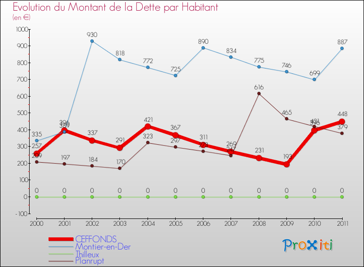 Evolution de la dette par habitant pour la commune de CEFFONDS et les communes proches Comparaison de la dette par habitant pour CEFFONDS et les communes voisines