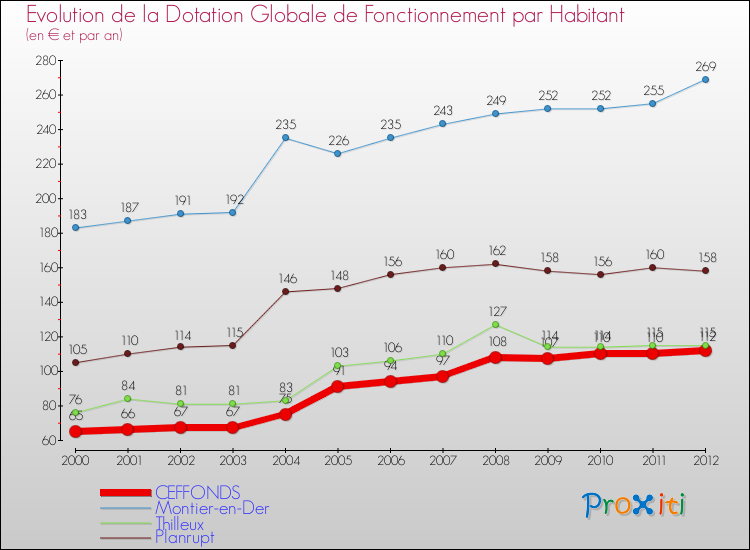 Evolution et montant de la dotation globale de fonctionnement par Habitant pour CEFFONDS et les communes proches Comparaison des dotations globales de fonctionnement par habitant pour CEFFONDS et les communes voisines
