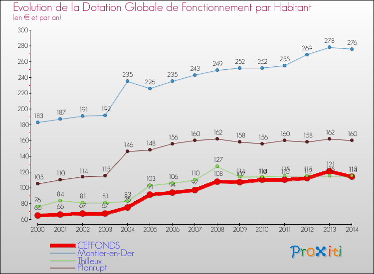 Evolution et montant de la dotation globale de fonctionnement par Habitant pour CEFFONDS et les communes proches de 2000 à 2014. Comparaison des dotations globales de fonctionnement par habitant pour CEFFONDS et les communes voisines de 2000 à 2014.