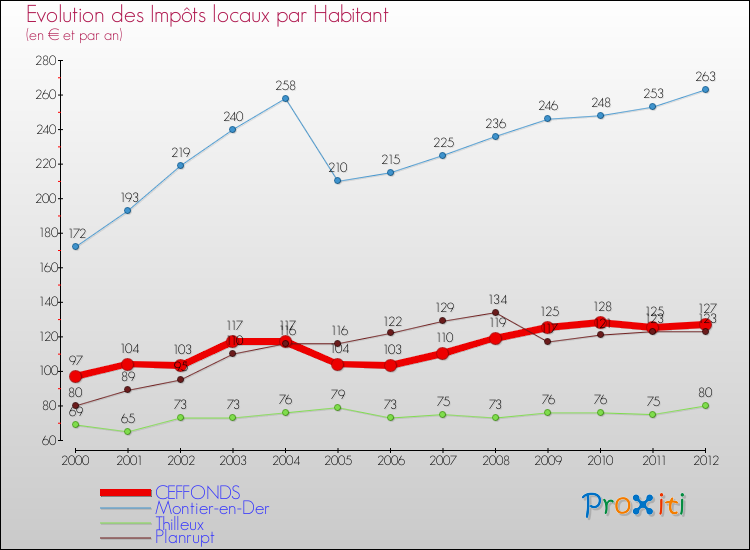 Evolution et montant des impôts locaux par Habitant pour CEFFONDS et les communes proches Comparaison des impôts locaux par habitant pour CEFFONDS et les communes voisines