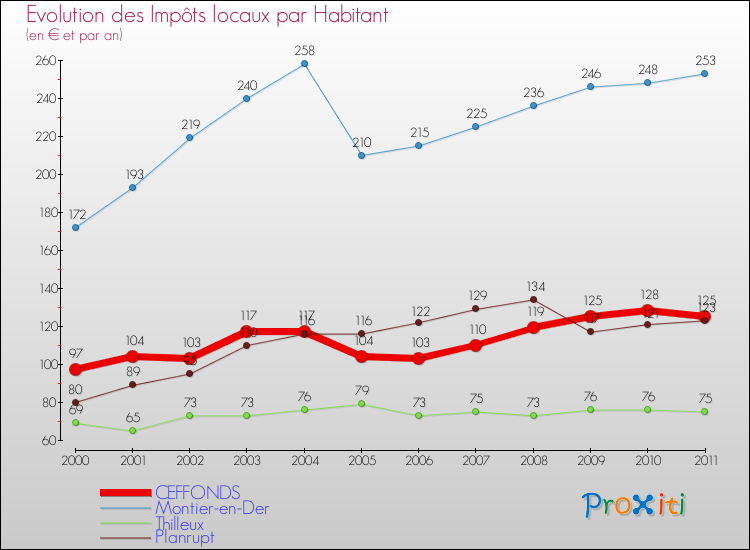 Evolution et montant des impôts locaux par Habitant pour CEFFONDS et les communes proches Comparaison des impôts locaux par habitant pour CEFFONDS et les communes voisines