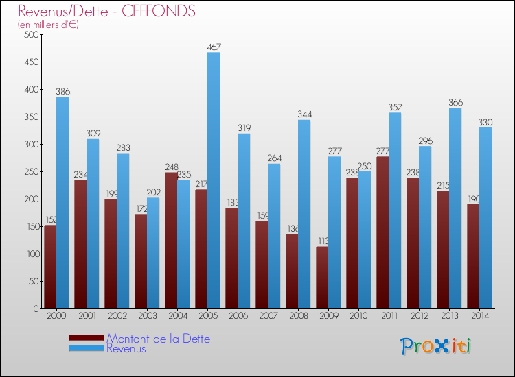 Evolution comparée de la dette et des revenus pour la commune de CEFFONDS de 2000 à 2014 Comparaison de la dette et des revenus pour CEFFONDS de 2000 à 2014