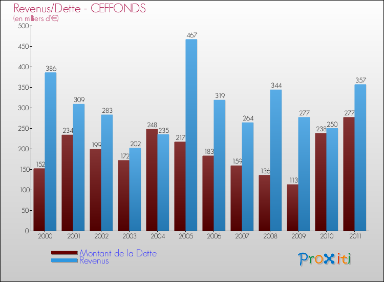Evolution comparée de la dette et des revenus pour la commune de CEFFONDS de 2000 à 2011 Comparaison de la dette et des revenus pour CEFFONDS de 2000 à 2011