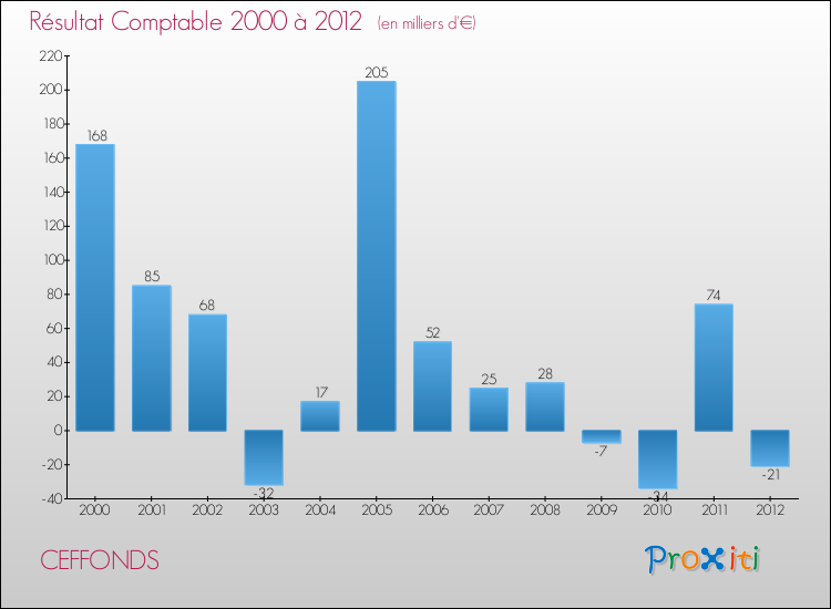 Evolution du résultat comptable pour la commune de CEFFONDS de 2000 à 2012 Evolution du résultat comptable pour CEFFONDS de 2000 à 2012