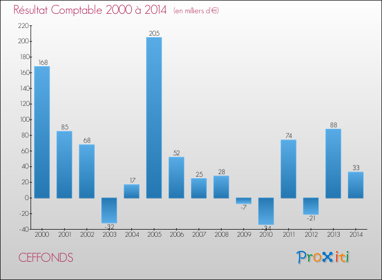 Evolution du résultat comptable pour la commune de CEFFONDS de 2000 à 2014 Evolution du résultat comptable pour CEFFONDS de 2000 à 2014