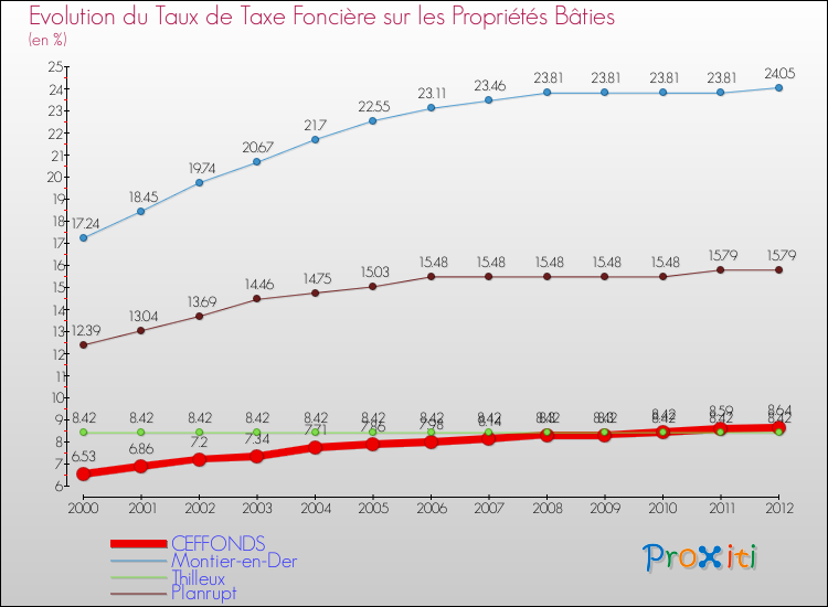 Evolution du taux de la taxe foncière sur le bati pour CEFFONDS et les communes proches de 2000 à 2012 Comparaison des taux de taxe foncière sur le bati pour CEFFONDS et les communes voisines de 2000 à 2012