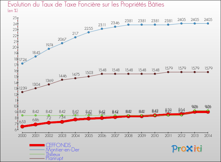 Evolution du taux de la taxe foncière sur le bati pour CEFFONDS et les communes proches de 2000 à 2014 Comparaison des taux de taxe foncière sur le bati pour CEFFONDS et les communes voisines de 2000 à 2014