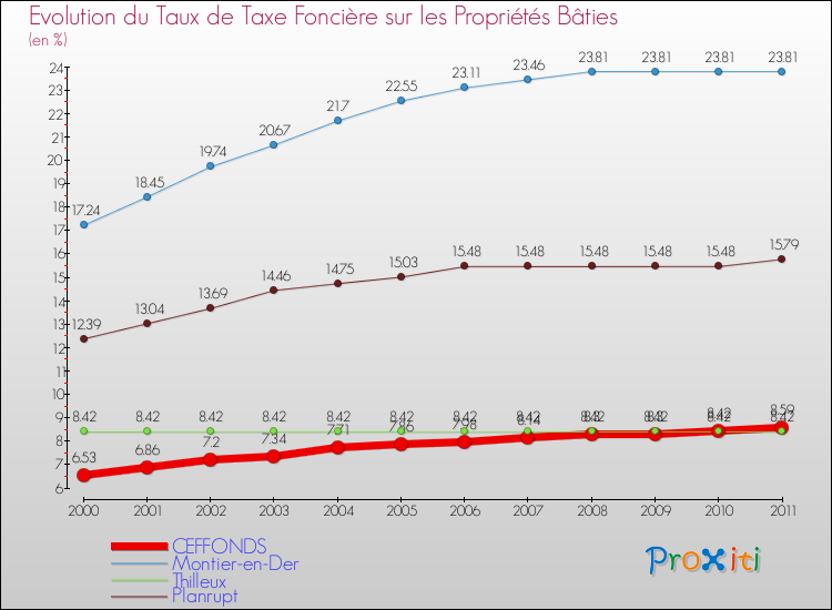 Evolution du taux de la taxe foncière sur le bati pour CEFFONDS et les communes proches Comparaison des taux de taxe foncière sur le bati pour CEFFONDS et les communes voisines