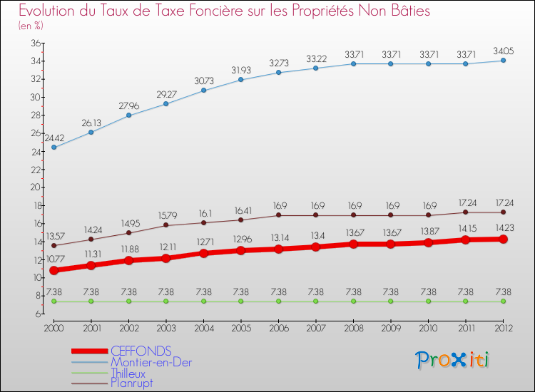 Evolution du taux de la taxe foncière sur les immeubles et terrains non batis pour CEFFONDS et les communes proches de 2000 à 2012 Comparaison des taux de la taxe foncière sur les immeubles et terrains non batis pour CEFFONDS et les communes voisines de 2000 à 2012